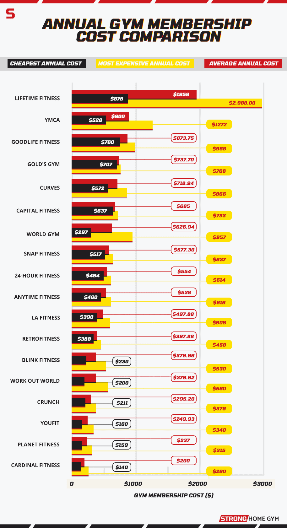 annual gym membership cost comparison