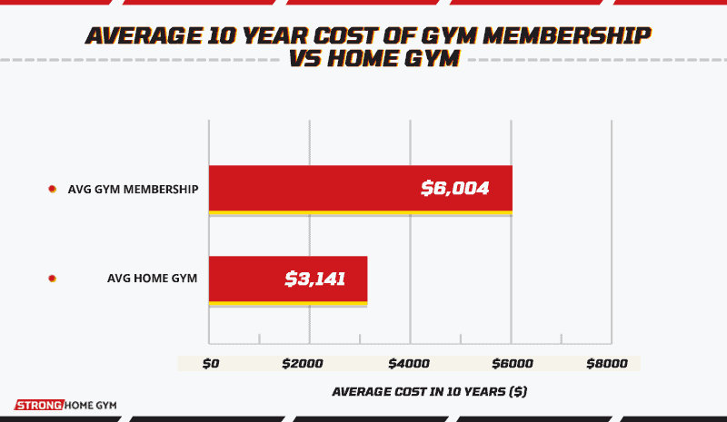 average 10 year cost of gym membership