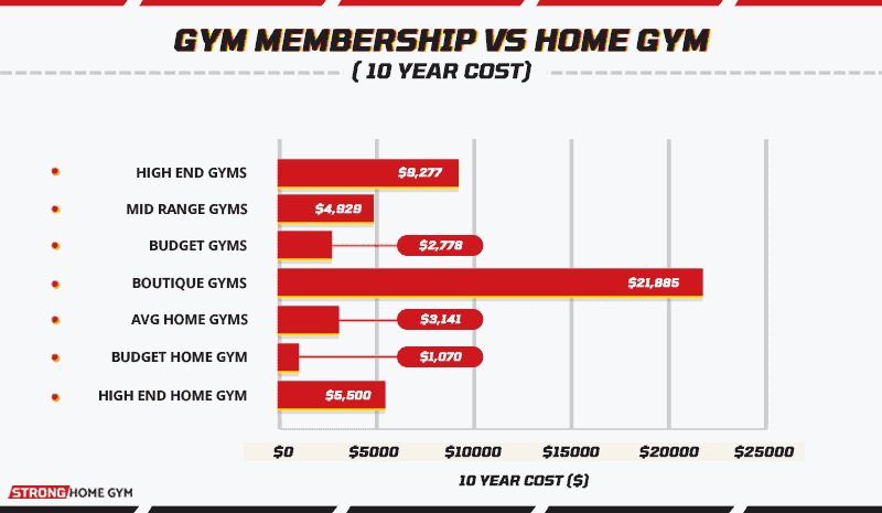 gym membership vs home gym (10 year cost)
