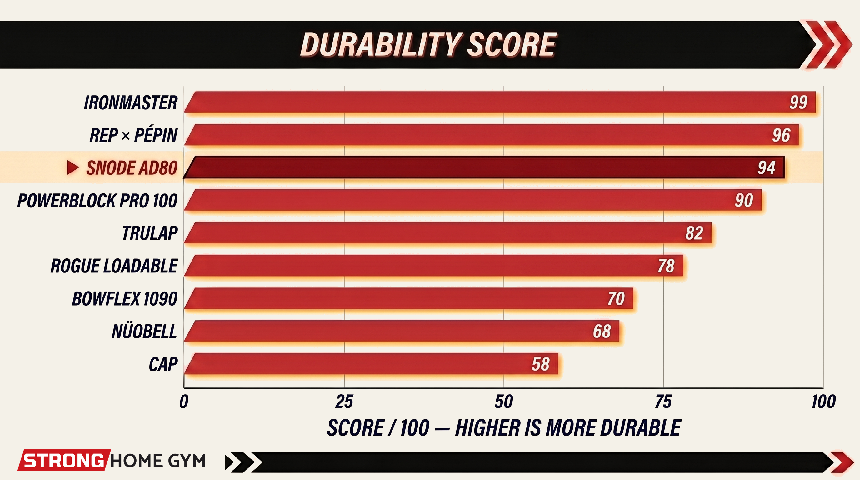 Durability score — Snode AD80 ranks #3 behind Ironmaster and Pépin