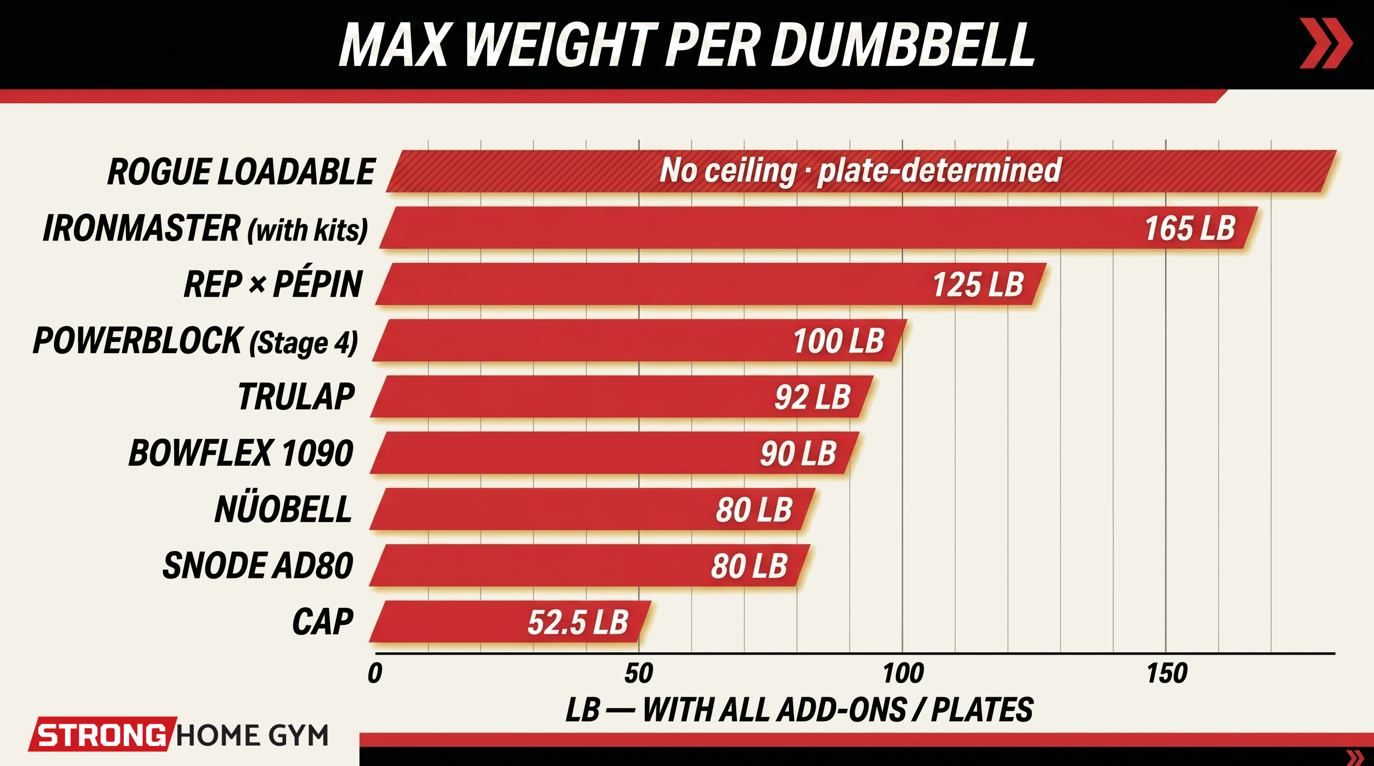 Max weight per dumbbell across the 9 picks — higher is more capable