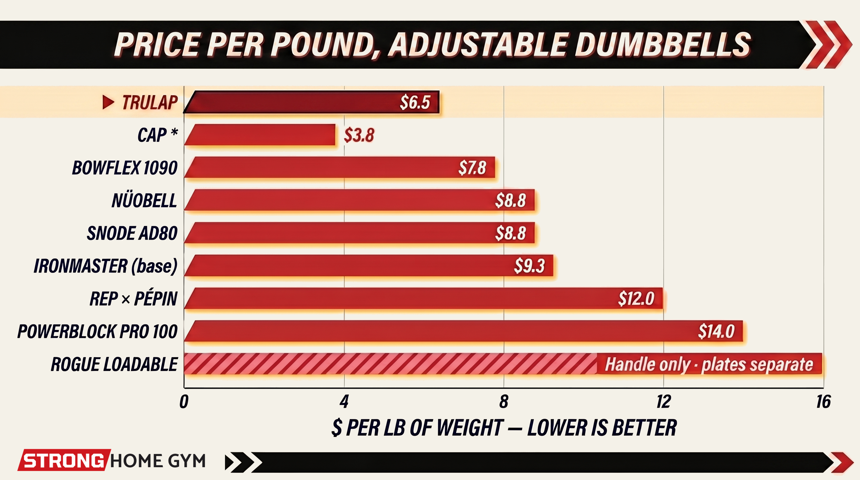 Price per pound across the 9 adjustable dumbbells — Trulap leads the quality tier