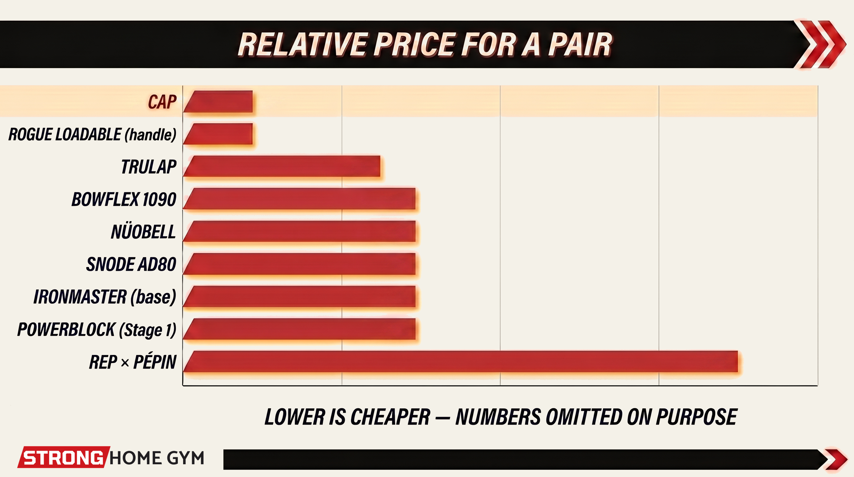 Relative price for a pair — CAP is the cheapest entry point