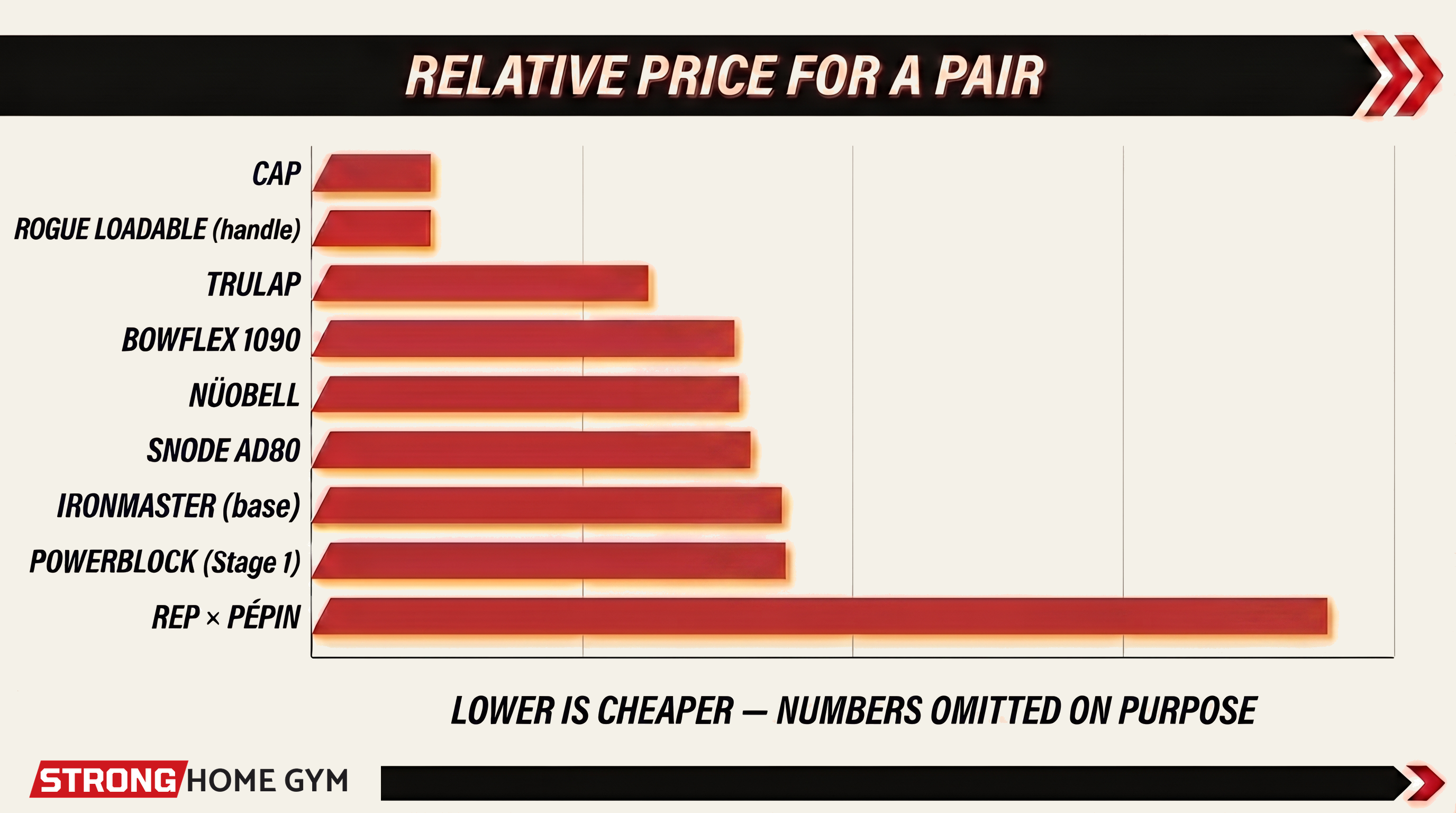 Relative price across the 9 picks — lower is cheaper