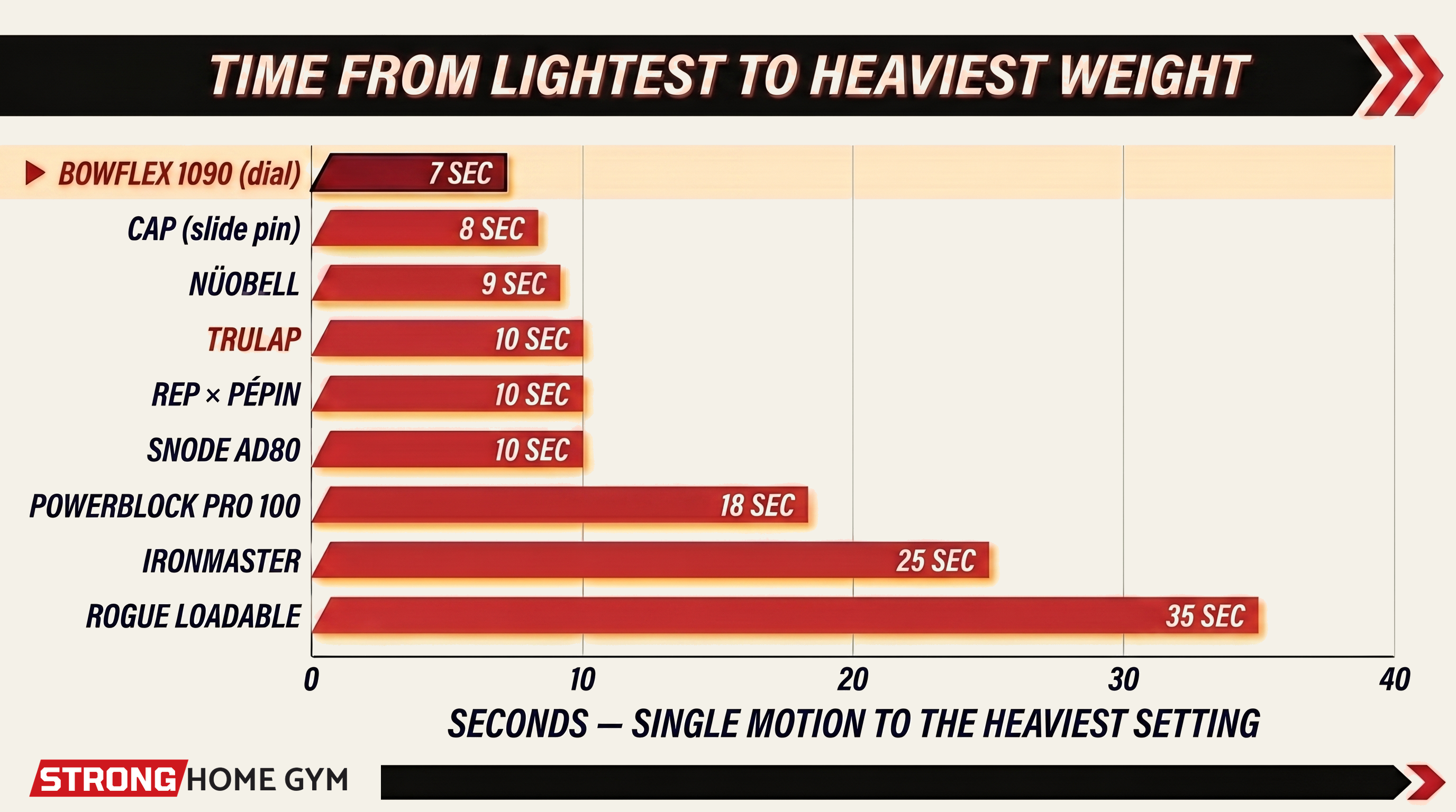 Time from lightest to heaviest weight — Bowflex dial wins the full-range jump