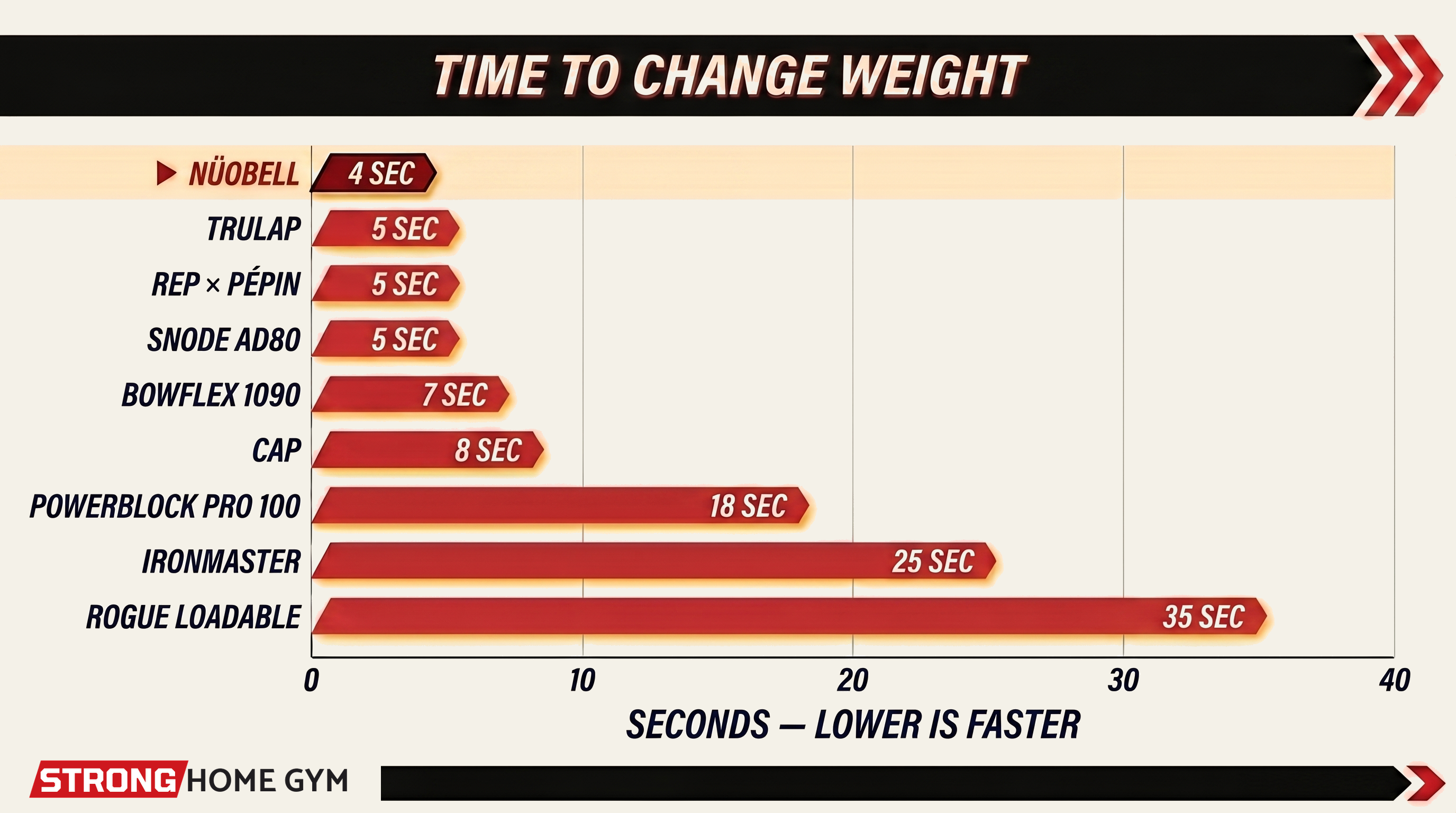 Time to change weight — NÜOBELL is quickest at 4 sec