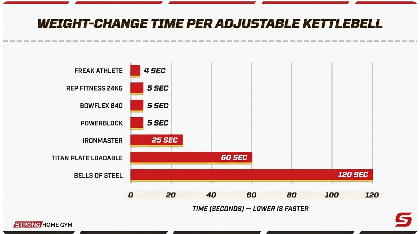 Weight-change time comparison across all 7 adjustable kettlebell picks