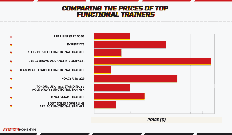 Price comparison: relative cost of each cable machine pick across the 8 picks