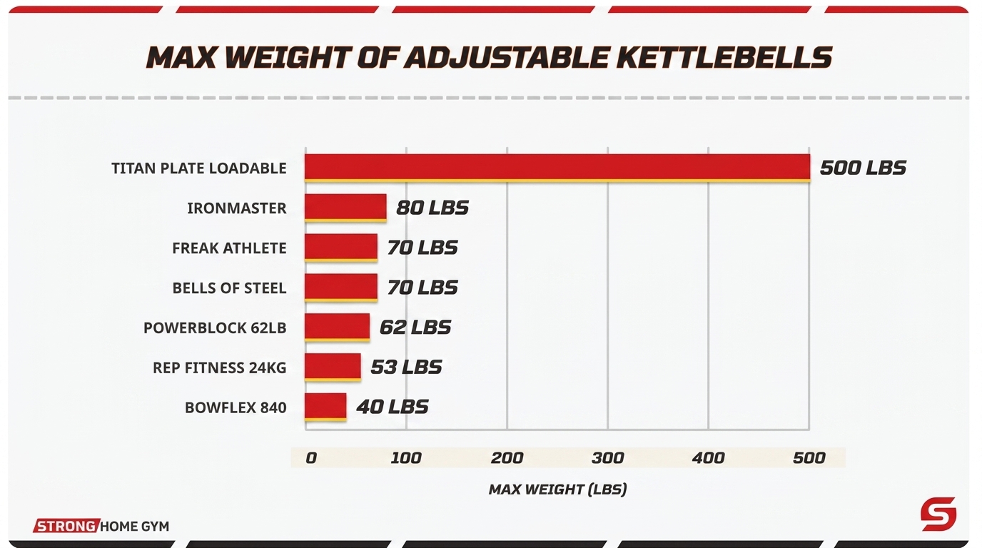 Max weight comparison: how much each adjustable kettlebell scales to