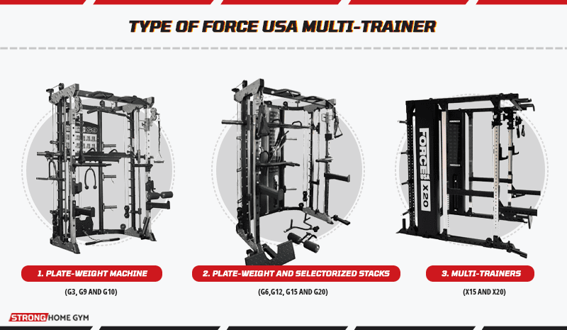 Six cable machine formats: rack-mounted dual stack, standalone functional trainer, single-stack tower, plate-loaded tower, standalone crossover, portable smart