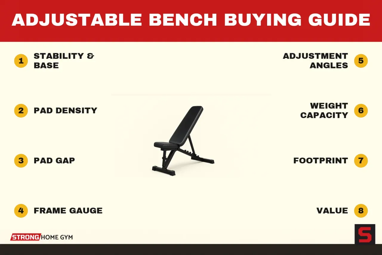 Adjustable Bench Buying Guide showing what to check before buying: stability & base, pad density, pad gap, frame gauge, adjustment angles, weight capacity, footprint, value