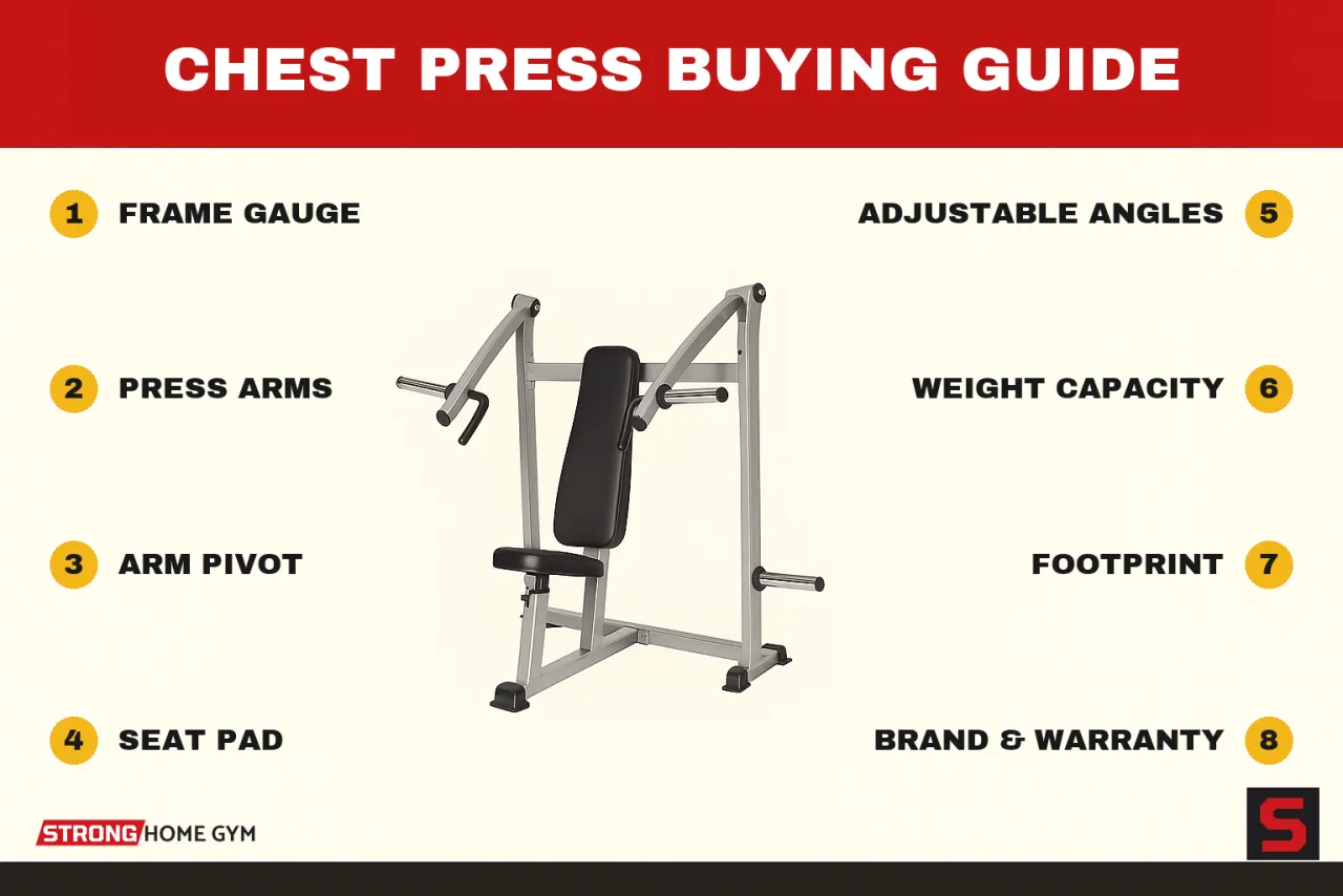 Chest Press Buying Guide showing what to check before buying: frame gauge, press arms, arm pivot, seat pad, adjustable angles, weight capacity, footprint, brand & warranty