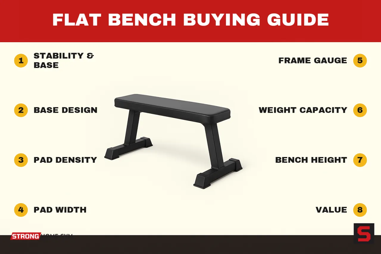 Flat Bench Buying Guide showing what to check before buying: stability & base, base design, pad density, pad width, frame gauge, weight capacity, bench height, value