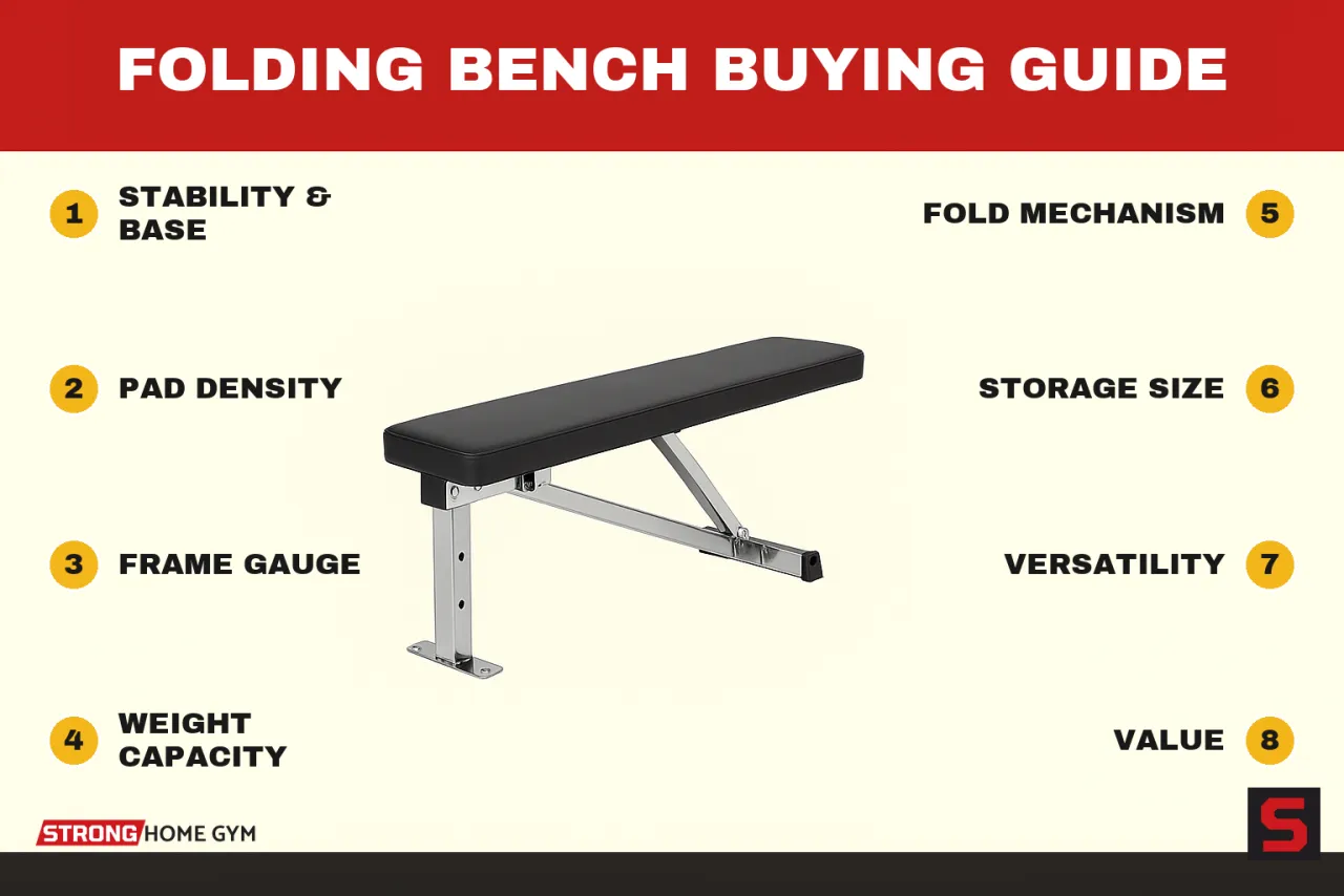 Folding Bench Buying Guide showing what to check before buying: stability & base, pad density, frame gauge, weight capacity, fold mechanism, storage size, versatility, value