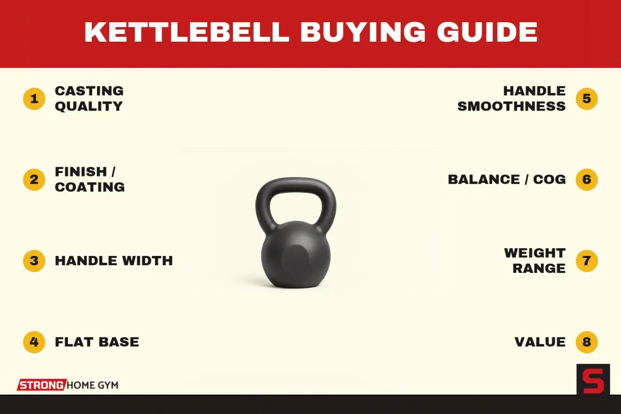 Kettlebell Buying Guide showing what to check before buying: casting quality, finish / coating, handle width, flat base, handle smoothness, balance / cog, weight range, value