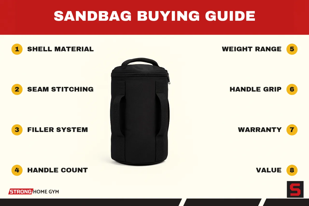 Sandbag Buying Guide showing what to check before buying: shell material, seam stitching, filler system, handle count, weight range, handle grip, warranty, value