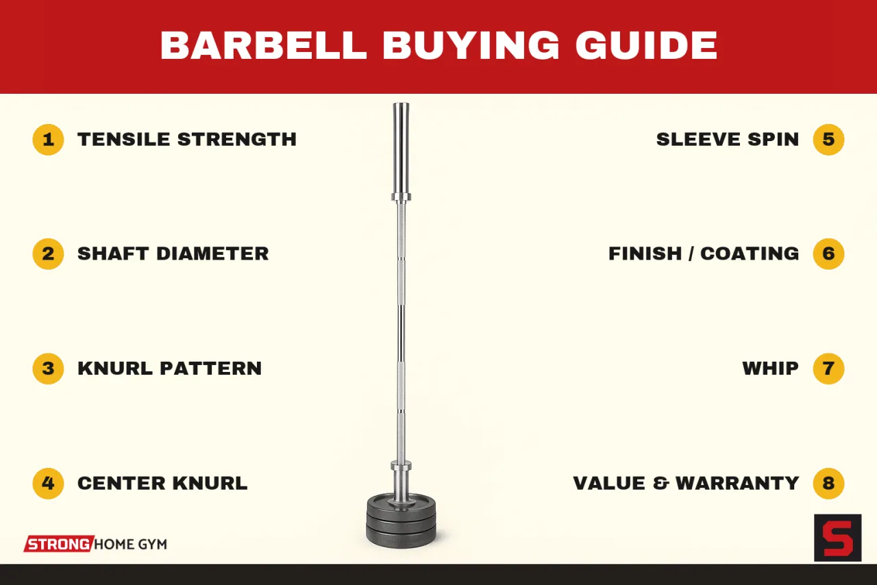 Barbell Buying Guide showing what to check before buying: tensile strength, shaft diameter, knurl pattern, center knurl, sleeve spin, finish / coating, whip, value & warranty