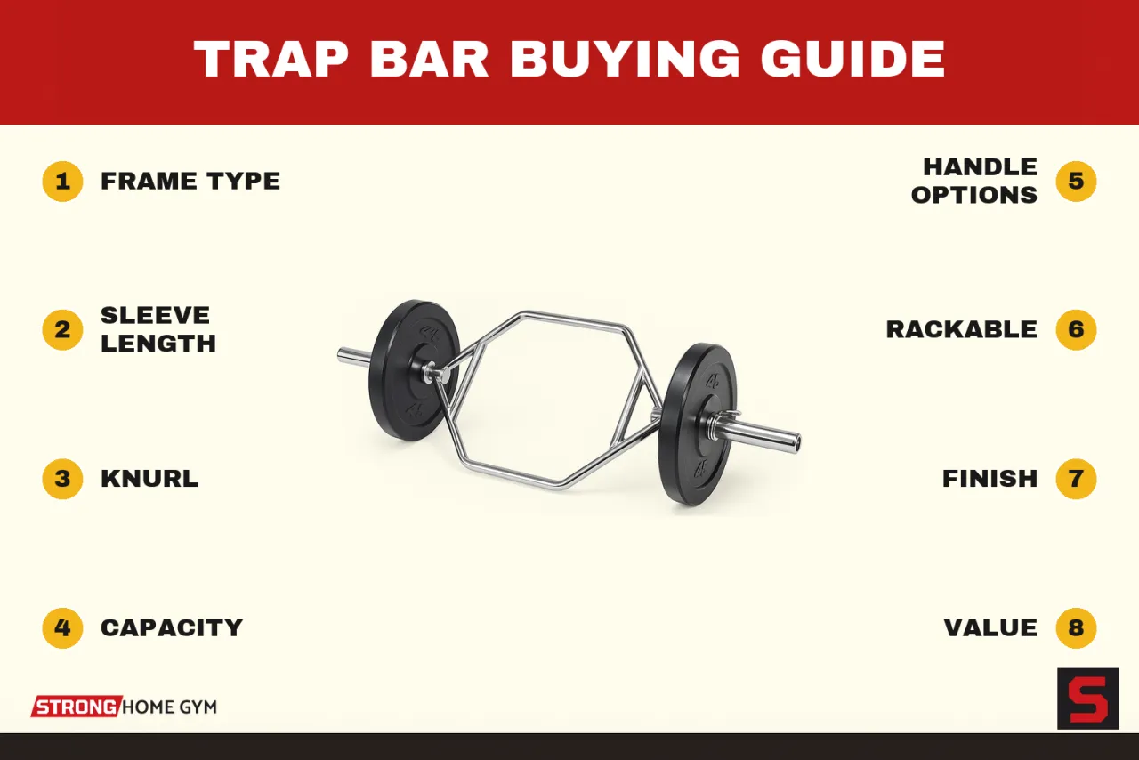 Trap Bar Buying Guide showing what to check before buying: frame type, sleeve length, knurl, capacity, handle options, rackable, finish, value