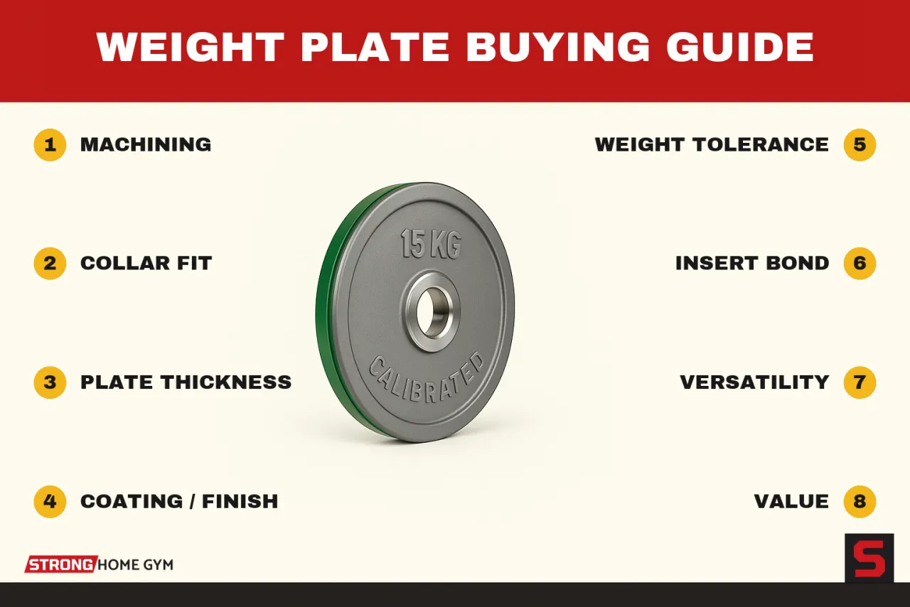 Weight Plate Buying Guide showing what to check before buying: machining, collar fit, plate thickness, coating / finish, weight tolerance, insert bond, versatility, value