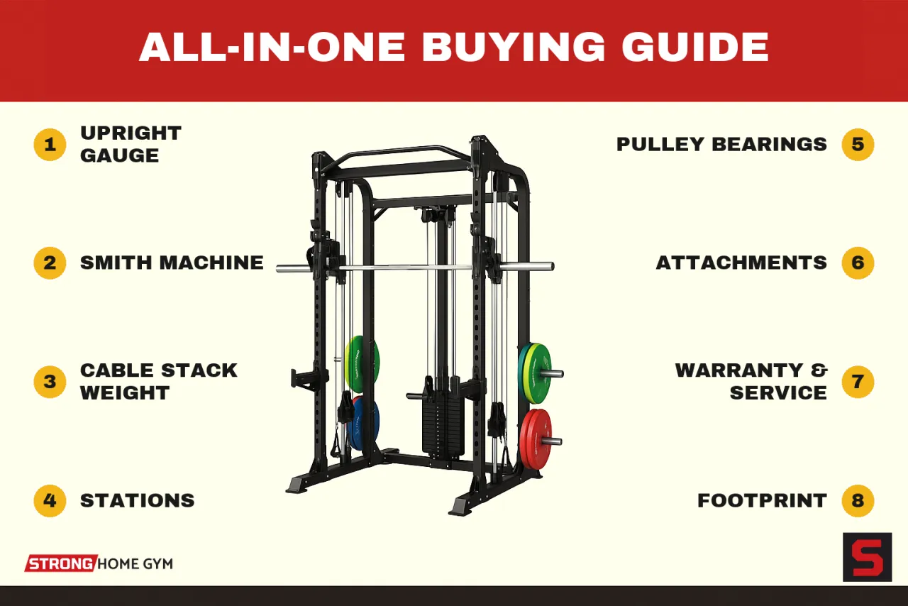 Force USA all-in-one trainer buying guide showing the upright gauge, Smith machine, cable stack weight, pulley bearings, stations, attachments, warranty, and footprint to check before buying