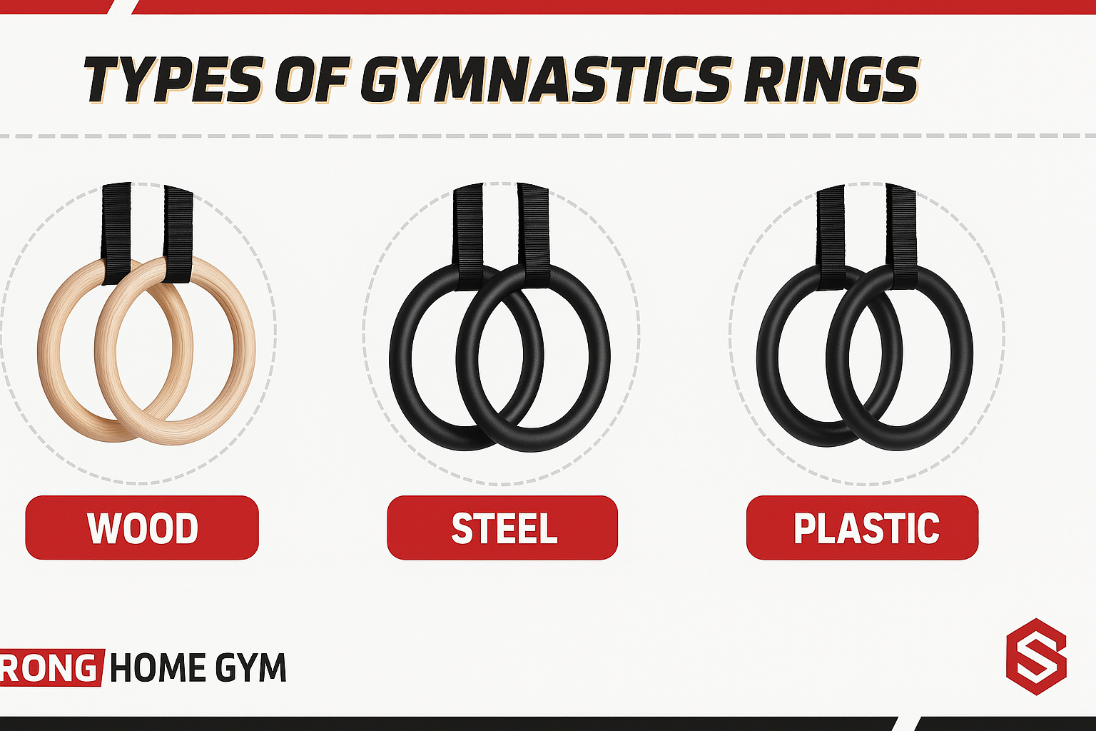 Gymnastics rings material guide showing wood, steel, and plastic rings side by side